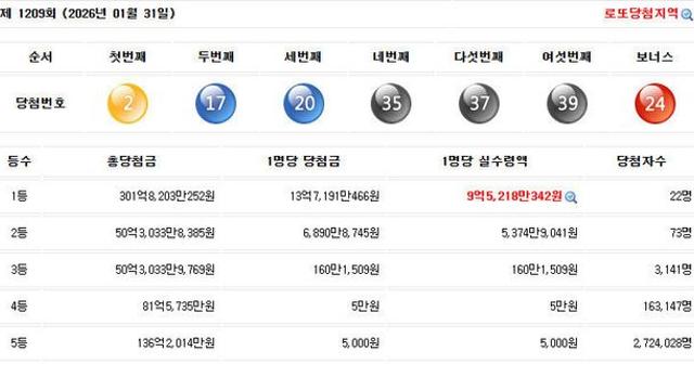 금일 로또 1등 당첨자 수 22명 금액