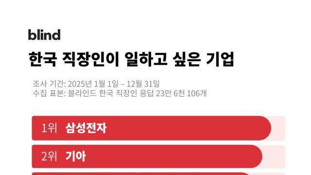 삼성전자, 3년 만에 ‘직장인 선호’ 1위…현대차, 6위로 급락