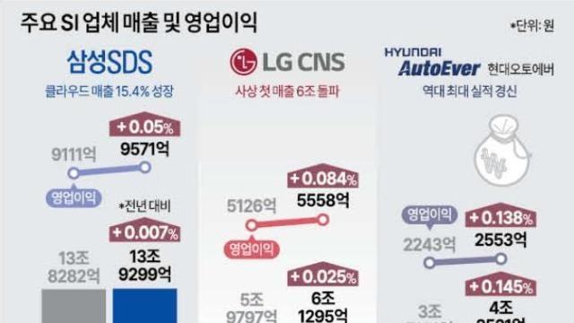 AX·SW 훈풍에 IT서비스 기업 작년 최대 실적