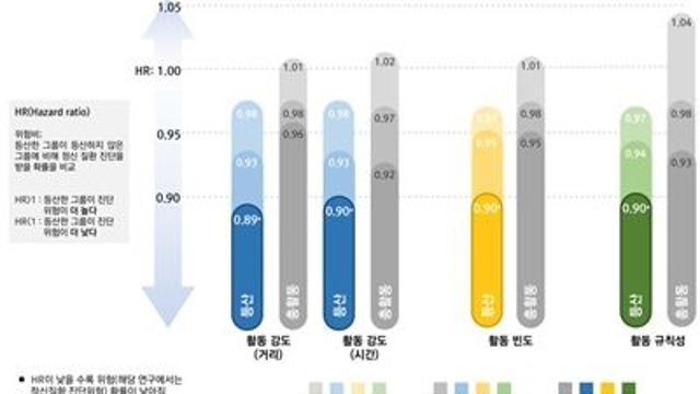 등산·숲길걷기, 우울·불안 등 정신질환 예방 효과 입증