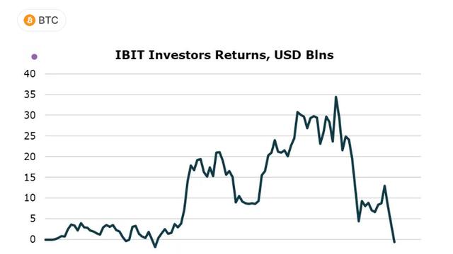 블랙록 IBIT 투자자 결국 '마이너스'