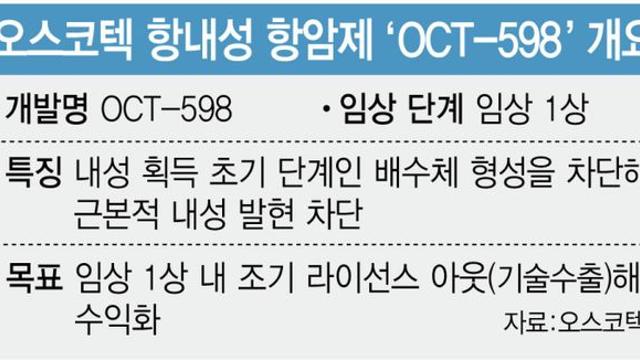 오스코텍 항내성 항암제, 조 단위 ‘빅 딜’ 기대되는 이유