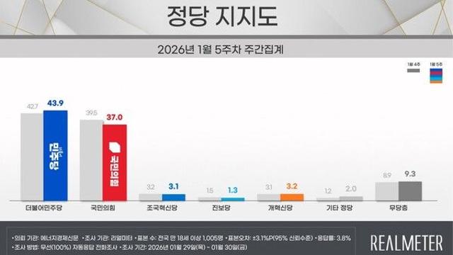 [리얼미터] 민주 43.9%·국힘 37.0%, 민주 상승 국힘 하락…3주만 오차범위 밖 격차