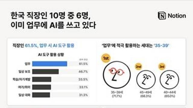[AI픽] 한국 직장인 10명 중 6명, 이미 업무에 AI 쓴다