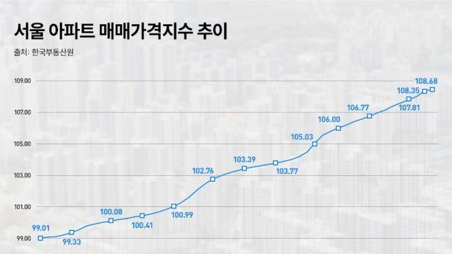 '부동산 규제의 시대'…수요자들 선택은 결국 ‘서울’