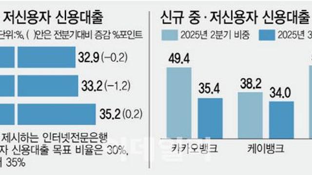 가계대출 옥죄면서 중저신용자 대출은 늘리라니…딜레마 빠진 인뱅3사