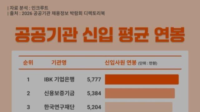 공공기관 신입 평균 연봉