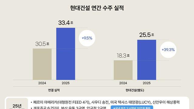 1조 적자 딛고 'V자 반등'…현대건설, 영업익 6530억 '흑자 전환'