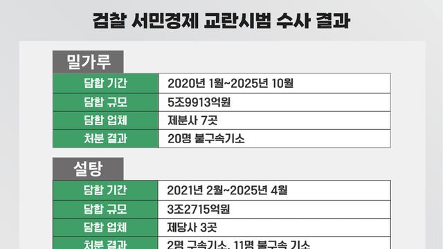 민생 흔든 10兆 담합, '솜방망이' 처벌 논란…해외선 징역 10년까지
