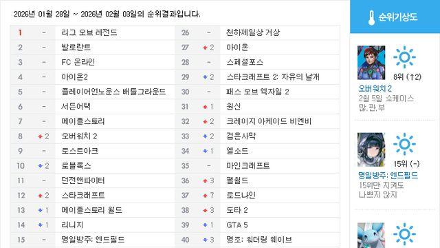 [순위분석] 큰 거 오나? 오버워치 2 간만에 순위 상승