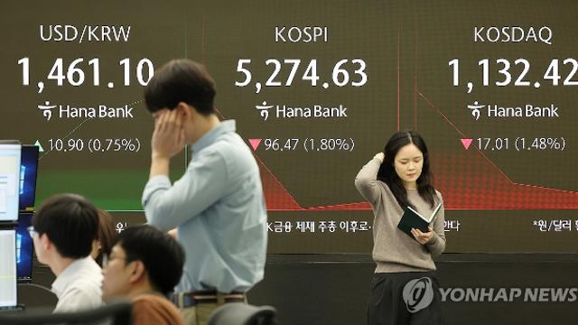 코스피, 美기술주 한파에 약세…2% 가까이 하락해 5,270선(종합)