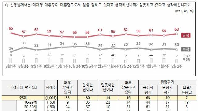 민주-혁신 합당 '반대' 44%, '찬성' 29%…한동훈 제명 '부정적' 35%, '긍정적' 18%