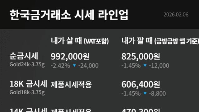 [금값시세] 2월 6일, 금 전반 하락세…은 가격 낙폭 두드러져