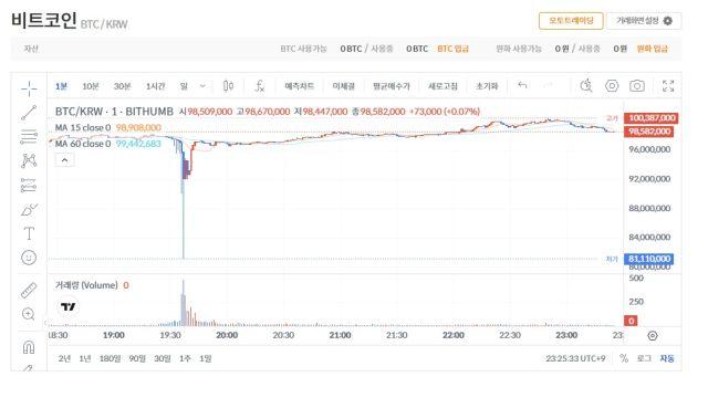 빗썸, 이벤트 실수로 비트코인 수십만개 오입금...한 때 시세 급락