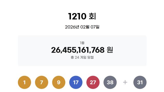 로또 1210회 1등 ‘1, 7, 9, 17, 27, 38’…24명에 11억230만원씩