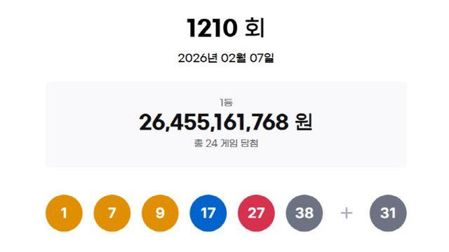 1210회 로또 1등 ‘1, 7, 9, 17, 27, 38’…당첨금 11억원
