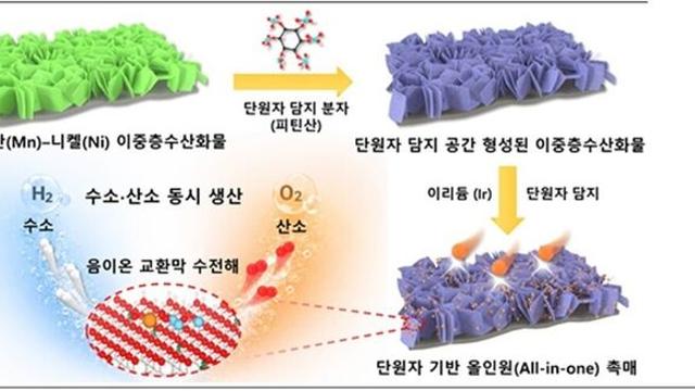 ‘올인원’ 수전해 촉매 기술, 하나의 전극서 수소·산소 발생 구현