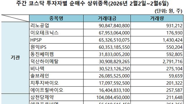기관 '리노공업'·외인 '삼천당제약'·개인 '파마리서치' 1위 [주간 코스닥 순매수- 2026년 2월2일~2월6일]