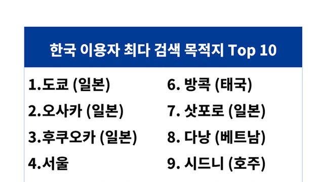 설 연휴 '휴양형' 여행지 인기… 푸꾸옥·삿포로 검색 급증