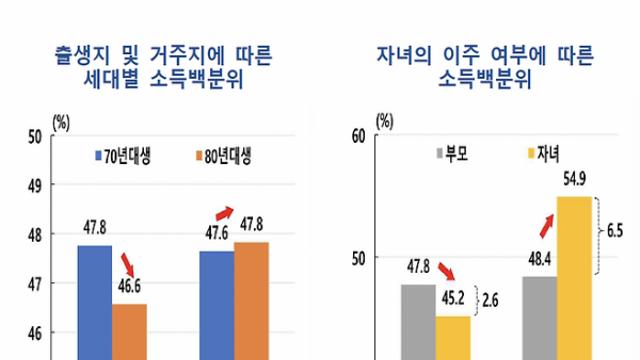 [포커스] 비수도권 '흙수저' 자녀, 80%가 가난 대물림...'수도권 상경'도 금수저 전유물