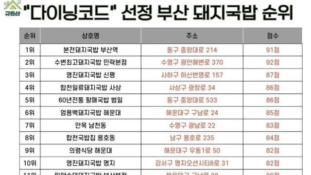 다이닝코드 선정 부산 돼지국밥 맛집 순위