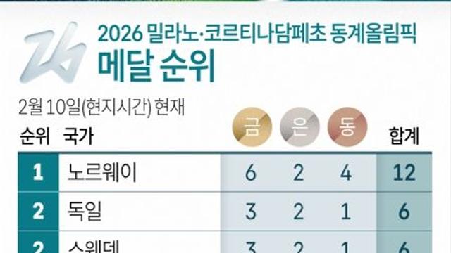 2026 밀라노·코르티나담페초 동계올림픽 메달 순위(10일)