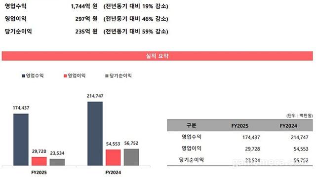 신작 부족했던 한 해, 웹젠 2025년 영업익 45.5% 줄어