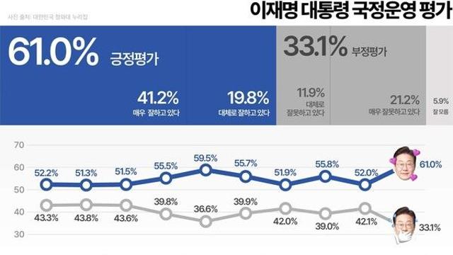 [KSOI] 李 지지율 61.0% 부동산·민생정책 이슈 선점 효과...2030세대도 '긍정'평가 우위