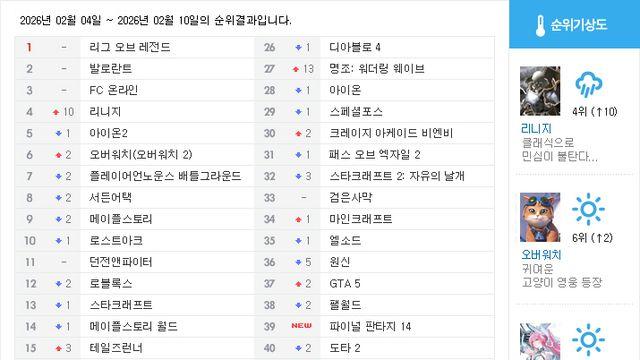 [순위분석] 클래식 불만 폭발, 기뻐하기엔 이른 리니지
