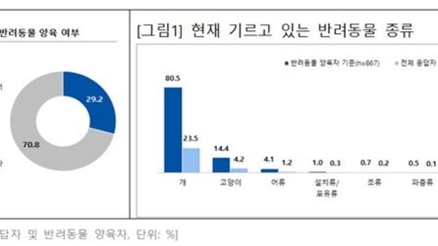 3가구 중 1가구 반려동물 키워…월 평균 양육비 12만원