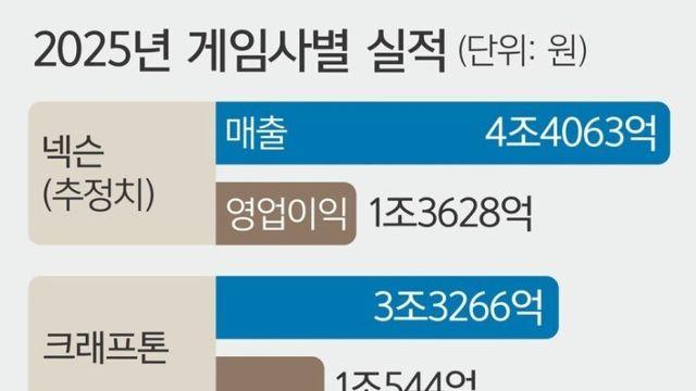 대한민국 게임회사 4대장 근황