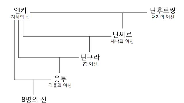 메소포타미아 신화도 개막장이네 ㅅㅂ ㅋㅋㅋㅋ
