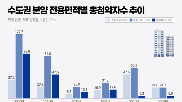 치솟는 분양가로 '국평' 약세···소형 몰리는 청약