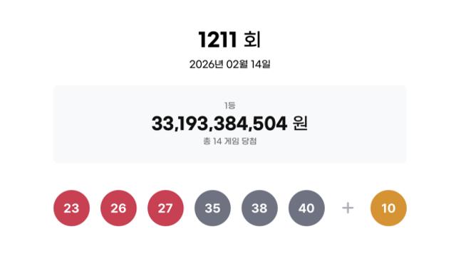 1211회 로또 1등 14명, 당첨금 각 23억원...수원·용인·화성서 1명씩 나와