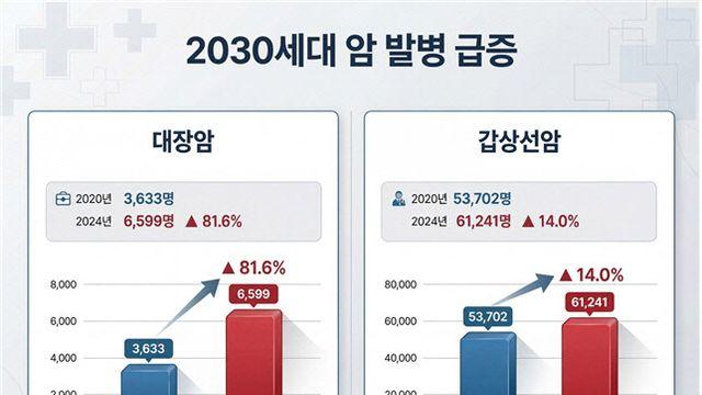 2030세대 대장암·갑상선암 증가... 적극적 건강관리 중요
