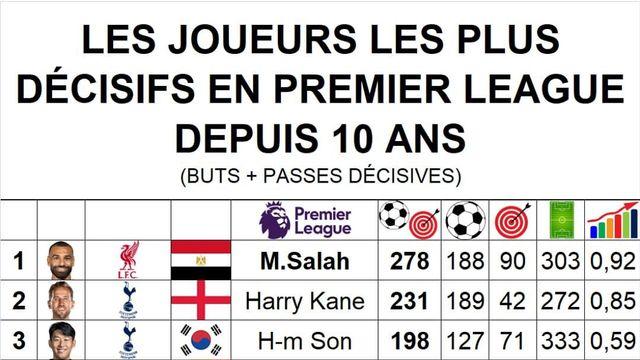 손흥민 태극기 꽂았다! 살라-케인 다음 SON! 127골-71도움→10년 EPL 공격포인트 '전체 3위' 위엄