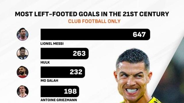 '와' 호날두 놀리지 마세요! '역대급' 깜짝 놀랄 대기록 썼네요!…왼발로 147골, 전세계 TOP9 