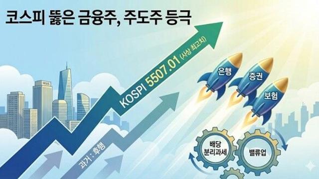 코스피 최고치 뚫은 금융주…후행 공식 깨고 주도주로 올라서다