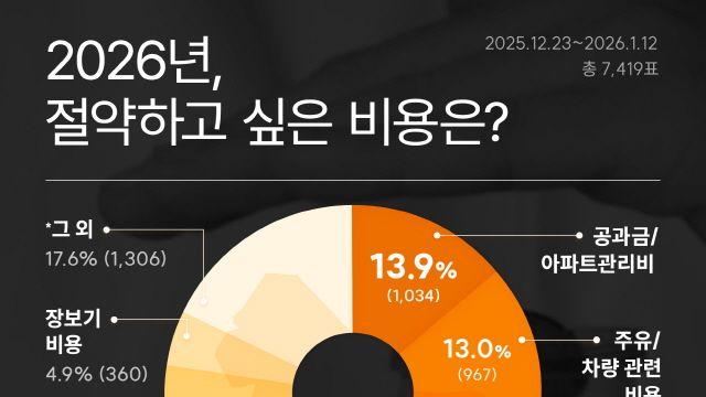 2026년 가장 절약하고 싶은 비용은?… “공과금·관리비 1위”