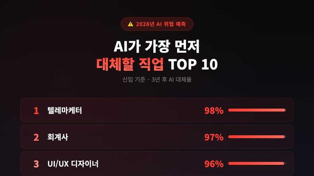 AI 시대에 가장 '빨리' 사라질 직업 vs '끝까지' 남을 직업.jpg