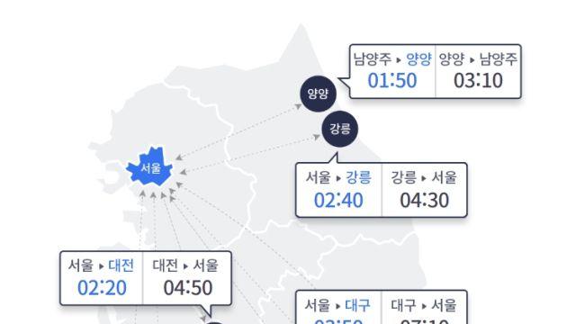 [속보] 부산→서울 8시간 10분…설 당일 귀경길 정체 극심