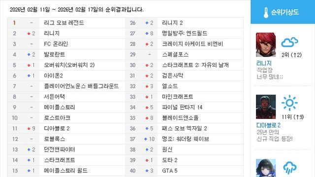 [순위분석] 25년 만의 신규 직업, 디아블로 2 TOP 10 목전