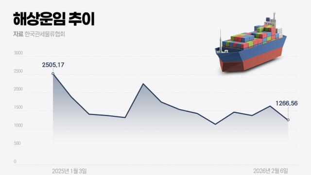해상운임 지수 급락, 한국 가전 '숨통'