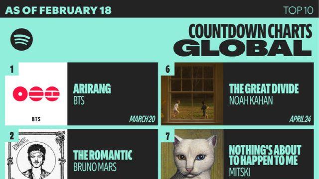 BTS '아리랑', 스포티파이 '카운트다운 차트 글로벌' 5주 연속 정상
