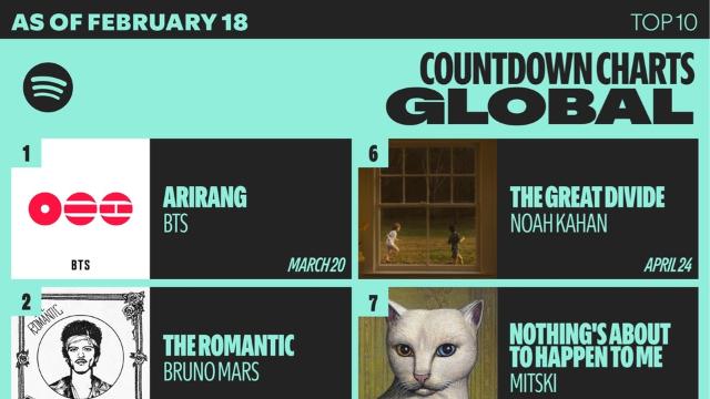 BTS 5집 '아리랑', 스포티파이 사전 저장 차트 5주 연속 1위