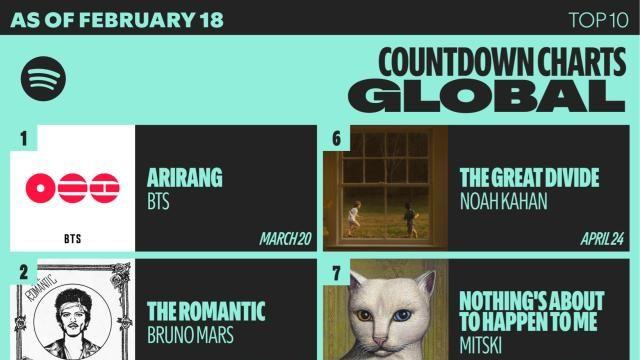 [BTS 광화문 D-30] 방탄소년단 '아리랑', 스포티파이 '카운트다운 차트 글로벌' 5주 연속 정상