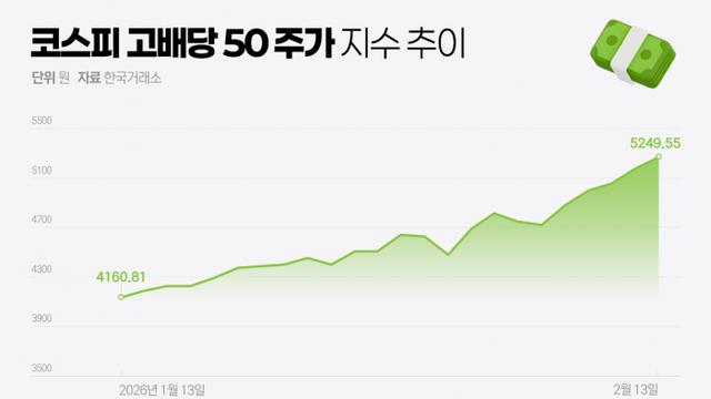 변동성 장세 속 정책 모멘텀···'배당주'의 시간 왔다