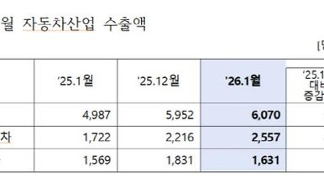 지난달 車수출 60.7억달러…역대 1월 중 2위로 새해 순항