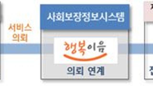 상담 한 번에 생계·주거·고용·의료 복지 연계…범정부 원스톱 체계 가동