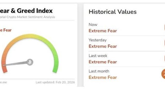 가상자산 공포·탐욕 지수 7...극단적 공포 지속